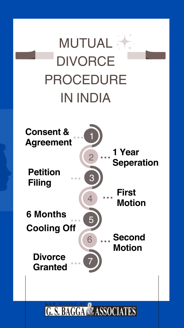 Mutual-Divorce-Procedue-In-India-Infographic
